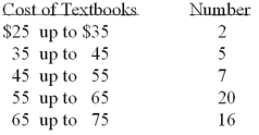 Refer to the following distribution:   What are the class limits for class with the highest frequency? A) 55 and 64 B) 54 and 64 C) 55 and up to 65 D) 55 and 64.5