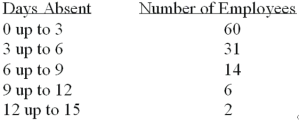 Refer to the following frequency distribution on days absent during a calendar year by employees of a manufacturing company:   How many employees were absent between 3 up to 6 days? A) 31 B) 29 C) 14 D) 2