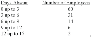 Refer to the following frequency distribution on days absent during a calendar year by employees of a manufacturing company:   How many employees were absent fewer than six days? A) 60 B) 31 C) 91 D) 46