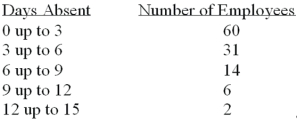 Refer to the following frequency distribution on days absent during a calendar year by employees of a manufacturing company:   How many employees were absent more than six days or more? A) 8 B) 4 C) 22 D) 31