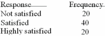 Refer to the following breakdown of responses to a survey of room cleanliness in a hotel.   What is the class interval for the frequency table above? A) 10 B) 20 C) 40 D) None of the above