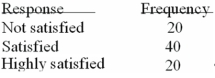 Refer to the following breakdown of responses to a survey of room cleanliness in a hotel.   What is the class with the greatest frequency? A) Not satisfied B) Satisfied C) Highly satisfied D) None of the above