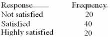 Refer to the following breakdown of responses to a survey of room cleanliness in a hotel.   What percent of the responses indicated that customers were satisfied? A) 20 B) 25% C) 50% D) 100%