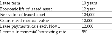 Chambers leased equipment to Montga Company on November I,2010. The terms of the lease are as follows:   Montga uses straight-line depreciation for its property,plant,and equipment. Requirements: a. Prepare the journal entries for the lease from November 1 through December 31,2010. b. You and the director of finance for Montga Company. You are concerned about the impact the lease will have on your key performance indicator,the total debt to total assets ratio. Discuss the impact the lease will have on this performance indicator.<div style=padding-top: 35px> 