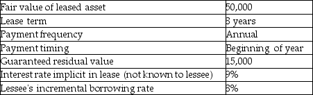 The following are some of the characteristics of an asset available for lease:   Requirements: a. Determine the amount of lease payment that the lessor would require to lease the asset. b. Compute the present value of minimum lease payments for the lessee. c. Compute the present value of minimum lease payments for the lessor. d. Evaluate whether the lessee should classify the lease as operating or finance.<div style=padding-top: 35px> 