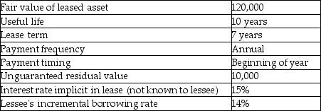 The following are some of the characteristics of an asset available for lease:   Requirements: a. Determine the amount of lease payment that the lessor would require to lease the asset. b. Compute the present value of minimum lease payments for the lessee. c. Compute the present value of minimum lease payments for the lessor. d. Evaluate whether the lessee should classify the lease as operating or capital lease using the quantitative guidelines in ASPE.<div style=padding-top: 35px> 