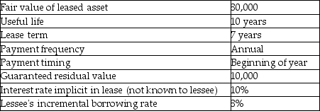 The following are some of the characteristics of an asset available for lease:   Requirements: a. Determine the amount of lease payment that the lessor would require to lease the asset. b. Compute the present value of minimum lease payments for the lessee. c. Compute the present value of minimum lease payments for the lessor. d. Evaluate whether the lessee should classify the lease as operating or capital lease using the quantitative guidelines in ASPE.<div style=padding-top: 35px> 
