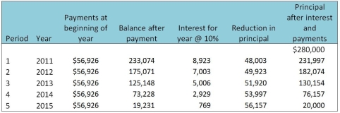 The following amortization schedule is for a lease entered into at the start of fiscal 2011 for an asset that will be useful for 5 years. The company uses straight-line depreciation method.    Required: Provide the appropriate presentation of this lease in the lessee's balance sheet for December 31,2012,distinguishing amounts that are current from those that are non-current.