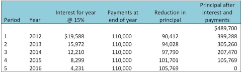 The following amortization schedule is for a lease entered into at the start of fiscal 2012 for an asset that will be useful for 5 years. The company uses straight-line depreciation method.    Required: Provide the appropriate presentation of this lease in the lessee's balance sheet for December 31,2013,distinguishing amounts that are current from those that are non-current.