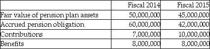 What amount will be presented on the balance sheet for fiscal 2015? A) $3,000,000 surplus B) $3,000,000 deficit C) $5,000,000 D) $8,000,000