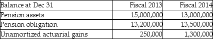 What is the corridor limit for fiscal 2013?   A) $250,000 B) $1,250,000 C) $1,320,000 D) $1,500,000