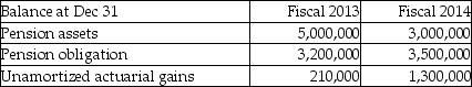 What is the corridor limit for fiscal 2013?   A) $210,000 B) $290,000 C) $320,000 D) $500,000