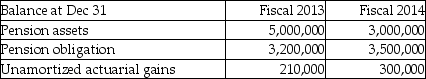 What is the corridor limit for fiscal 2014?   A) $50,000 B) $300,000 C) $350,000 D) $500,000