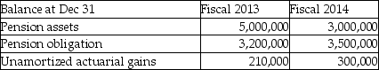What amount is outside of the corridor limit for fiscal 2014?   A) $50,000 B) $290,000 C) $300,000 D) $350,000