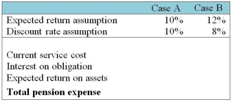 Changing Assumptions Ltd. has the following details related to its defined benefit pension plan as at December 31,2013: Pension fund assets of $1,900,000 and Actuarial obligation of $1,806,317. The actuarial obligation represents the present value of a single benefit payment of $3,200,000 that is due on December 31,2019,discounted at an interest rate of 10%; i.e.,$3,200,000 / 1.10<sup>6 </sup>= $1,806,317. The pension has no unamortized experience gains or losses,and no past service costs at the end of 2013. Funding during 2014 was $55,000. The actual value of pension fund assets at the end of 2014 was $2,171,000. As a result of the current services received from employees,the single payment due on December 31,2019 had increased from $3,200,000 to $3,380,000. Required: a. Compute the current service cost for 2014 and the amount of the accrued benefit obligation at December 31,2014. Perform this computation for interest rates of 8%,10%,and 12%. b. Derive the pension expense for 2014 under various assumptions about the expected return and discount rate. Complete the following table:    c. Briefly comment on the different amounts of pension expense in relation to the assumptions for expected return and discount rate. How does a change in the discount rate affect the accrued benefit obligation?