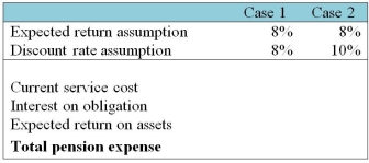 Changing Assumptions Ltd. has the following details related to its defined benefit pension plan as at December 31,2013: Pension fund assets of $1,900,000 and Actuarial obligation of $1,806,317. The actuarial obligation represents the present value of a single benefit payment of $3,200,000 that is due on December 31,2019,discounted at an interest rate of 10%; i.e.,$3,200,000 / 1.10<sup>6 </sup>= $1,806,317. The pension has no unamortized experience gains or losses,and no past service costs at the end of 2013. Funding during 2014 was $55,000. The actual value of pension fund assets at the end of 2014 was $2,171,000. As a result of the current services received from employees,the single payment due on December 31,2019 had increased from $3,200,000 to $3,380,000. Required: a. Compute the current service cost for 2014 and the amount of the accrued benefit obligation at December 31,2014. Perform this computation for interest rates of 8%,10%,and 12%. b. Derive the pension expense for 2014 under various assumptions about the expected return and discount rate. Complete the following table:    c. Briefly comment on the different amounts of pension expense in relation to the assumptions for expected return and discount rate. How does a change in the discount rate affect the accrued benefit obligation?