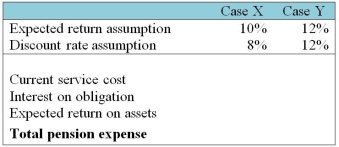 Changing Assumptions Ltd. has the following details related to its defined benefit pension plan as at December 31,2013: Pension fund assets of $1,900,000 and Actuarial obligation of $1,806,317. The actuarial obligation represents the present value of a single benefit payment of $3,200,000 that is due on December 31,2019,discounted at an interest rate of 10%; i.e.,$3,200,000 / 1.10<sup>6 </sup>= $1,806,317. The pension has no unamortized experience gains or losses,and no past service costs at the end of 2013. Funding during 2014 was $55,000. The actual value of pension fund assets at the end of 2014 was $2,171,000. As a result of the current services received from employees,the single payment due on December 31,2019 had increased from $3,200,000 to $3,380,000. Required: a. Compute the current service cost for 2014 and the amount of the accrued benefit obligation at December 31,2014. Perform this computation for interest rates of 8%,10%,and 12%. b. Derive the pension expense for 2014 under various assumptions about the expected return and discount rate. Complete the following table:    c. Briefly comment on the different amounts of pension expense in relation to the assumptions for expected return and discount rate. How does a change in the discount rate affect the accrued benefit obligation?