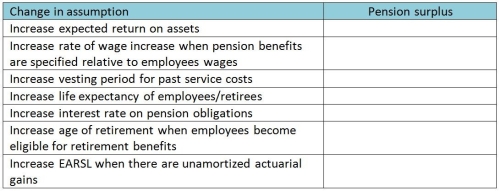 Explain how a change in the following assumption will impact the pension surplus.   