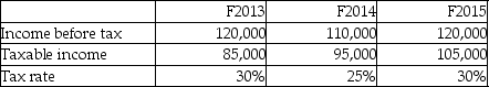 How much tax would be reported under the taxes payable method for F2014?   A) 23,750 B) 25,500 C) 27,500 D) 36,000