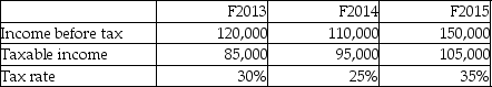 What is the tax expense under the deferral method for F2015?   A) $27,500 B) $36,000 C) $36,750 D) $52,500