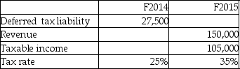 How much tax expense would be recorded under the accrual method for F2015? A) 11,000 B) 42,500 C) 52,500 D) 63,500