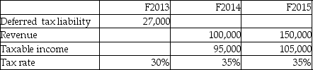 Under the accrual method,what is the effect of the current year temporary difference in F2014?   A) 4,500 B) 30,500 C) 35,000 D) 39,500