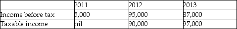 Withering Inc. began operations in 2011. Due to the untimely death of its founder,Edwin Delaney,the company was wound up in 2013. The following table provides information on Withering's income over the three years.    The statutory income tax rate remained at 45% throughout the three years. Requirement: a. For each year and for the three years combined,compute the following: - income tax expense under the taxes payable method; - the effective tax rate (= tax expense -;- pre-tax income)under the taxes payable method; - income tax expense under the accrual method; - effective tax rate under the accrual method. b. Briefly comment on any differences between the effective tax rates and the statutory rate of 45%.
