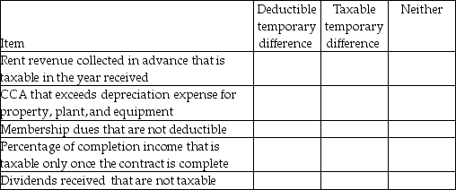 Indicate whether the item will result in a deductible temporary difference,taxable temporary difference or neither.   