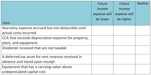 Indicate whether the item would result in future income taxes being higher,future income taxes being lower or neither:   