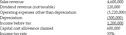 The following summarizes information relating to Gonzalez Corporation's operations for the current year.    Requirement: Compute the amount of taxes payable and income tax expense for Gonzalez Corporation.