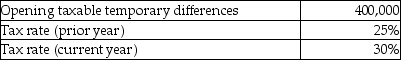 What is the balance of the deferred tax liability due to the rate change?   A) 100,000 debit B) 100,000 credit C) 120,000 debit D) 120,000 credit