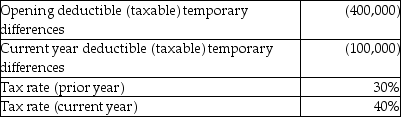What is the effect on the deferred tax balance as a result of the rate change?   A) 100,000 credit B) 160,000 credit C) 120,000 credit D) 200,000 credit