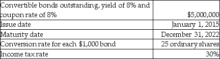 Calculate the income effect on the incremental EPS for the following instrument:   A) $0.96 B) $2.24 C) $120,000 D) $280,000