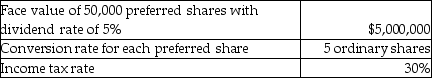 Calculate the share effect on the incremental EPS for the following instrument:   A) 5 B) 25,000 C) 50,000 D) 250,000