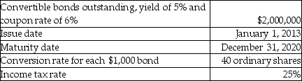 Calculate the share effect on the incremental EPS for the following instrument:   A) 0) 63 B) 1) 88 C) 75,000 D) 80,000