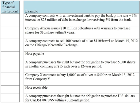 In the table below,choose the financial instrument that best explains the example on the right side. Types of financial instrument to select from: Financial asset,financial liability,equity,compound instrument,basic option,swap,forward,future,warrant,put option,or call option.   
