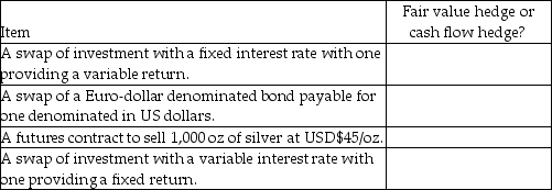 Identify the type of hedge under each of the following transactions:   