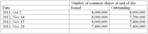 Key Corp has a October 31 year end. On October 2,2011,the board of directors decided a cash dividend of $1.50 per common share,payable on November 24,2012. The date of record for this dividend is November 17,and the ex-dividend date is November 15,2012. Additional information relating to the shares follows:    Requirements: a. Determine the dollar amount of dividends to be paid as a result of the dividend declaration on October 2,2011. b. Record all the journal entries related to this dividend in 2011 and 2012.