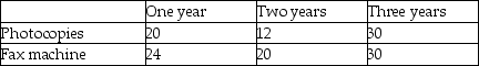 LMZ Computer Systems Inc. maintains office equipment under contract. The contracts are for labour only; customers must reimburse LMZ for parts. LMZ's rate schedule follows:   LMZ's 2018 sales of maintenance agreements is set out below:   Requirements: Assuming that sales occurred evenly through the year: a. What amount of revenue will LMZ recognize for the year ended December 31,2018? b. What amount of deferred revenue will LMZ report as a current liability on December 31,2018? c. What amount of deferred revenue will LMZ report as a non-current liability on December 31,2018?<div style=padding-top: 35px> 