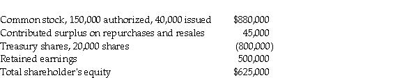 Dunst Company had the following shareholders' equity account balances on December 31, 2020: During 2021, the following transactions occurred: i. May 1: Dunst resold 1,600 of the treasury shares at $52 per share. ii. Dec. 30: The board of directors declared cash dividends of $2 per share. iii. Dec. 31: Net income for the year ended December 31, 2021 was $150,000. Dunst uses the single transaction method for treasury shares. Required: a. Record the journal entries for the transactions in 2021 and make all the necessary year-end entries relating to shareholders' equity accounts. b. Prepare the presentation of the shareholders' equity section of Dunst's balance sheet as at December 31, 2021.
