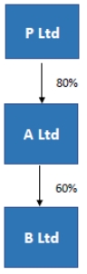  Consider the following economic entity structure:   The direct non-controlling interest (DNCI)  and indirect non-controlling interest (INCI)  are which of the following?  \begin{array}{lcccc}  & \text { DNCI in A Ltd } & \text { INCI in A Ltd } & \text { DNCI in B Ltd } & \text { INCI in B Ltd } \\ \text { I. } & 10 \% & 14 \% & 40 \% & 6 \% \\ \text { III. } & 40 \% & \text { Nil } & 10 \% & 6 \% \\ \text { III. } & 10 \% & \text { Nil } & 40 \% & 6 \% \\ \text { IV } & 40 \% & \text { Nil } & 10 \% & 54 \% \end{array}  A)  I. B)  II. C)  III. D)  IV. 