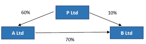 Consider the following economic entity structure.   The indirect NCI in B Ltd is the same group of shareholders as the: A)  shareholders in P Ltd. B)  direct NCI in B Ltd. C)  indirect NCI in A Ltd. D)  direct NCI in A Ltd.