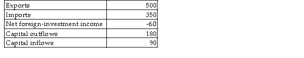 <strong>Consider the balance-of-payments accounting information for Lalaland in 2015 as shown in the table below. All values are in billions of dollars and any variables not provided below have a value of zero.   TABLE 34-1 Refer to Table 34-1. What is the capital account balance for Lalaland in 2015?</strong> A) -$270 billion B) -$90 billion C) $0 D) $90 billion E) $270 billion <div style=padding-top: 35px> 