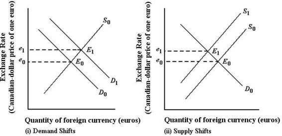   FIGURE 34-3 -Refer to Figure 34-3. An increase in demand or decrease in the supply of foreign exchange will A)  encourage Canadians to buy more European goods. B)  encourage Europeans to buy fewer Canadian goods. C)  cause the Canadian dollar to appreciate. D)  cause the Canadian dollar to depreciate. E)  have no effect on the exchange rate.