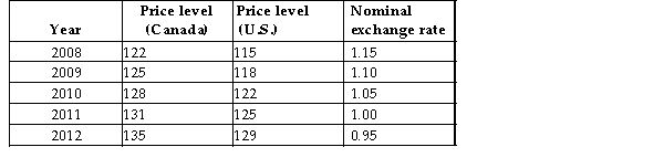 The table below shows indexes for the price levels for Canada and the United States and the nominal exchange rate between their currencies the Canadian-dollar price of 1 U.S. dollar) .   TABLE 34-2 -Refer to Table 34-2. According to the theory of purchasing power parity PPP) , the Canada-US exchange rate in 2008 should have been A)  115/122 = 0.94. B)  1.15, the actual exchange rate that year. C)  122 × 115) /100 = 140.3. D)  122, the price level in Canada that year. E)  122/115 = 1.06.