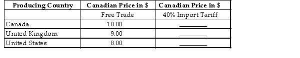 The table below shows the prices in Canada of one kilogram of cheddar cheese produced in three different countries. Assume that all cheddar cheese is identical.   TABLE 33-1 -Refer to Table 33-1. Assume there is free trade in cheddar cheese and Canada imports the lowest price cheese from the United States. If a 40% tariff is then imposed on U.S. imports, Canada would be likely to purchase its cheese from . This situation would be one of . A)  United States; trade creation B)  United Kingdom; trade diversion C)  United Kingdom; trade creation D)  United States; trade diversion E)  United States; free trade