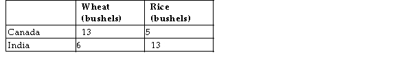 The following production possibilities schedule shows the quantities of wheat and rice that can be produced in Canada and India with one unit of equivalent resources.    TABLE 32-2 -Refer to Table 32-2. India has an absolute advantage in the production of A)  rice. B)  wheat. C)  both rice and wheat. D)  neither rice nor wheat.