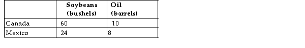 The following production possibilities schedule shows the quantities of soybeans and oil that can each be produced in Canada and Mexico with one unit of equivalent resources.    TABLE 32-3 -Refer to Table 32-3. The opportunity cost of a barrel of oil in Canada is A)  16.67 bushels of soybeans. B)  6 bushels of soybeans. C)  2.5 bushels of soybeans. D)  1.25 barrels of oil. E)  0.8 barrels of oil.