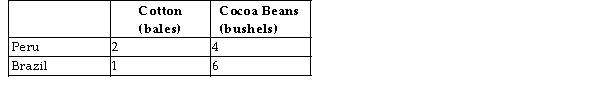 This table shows how much cotton and cocoa can be produced in Peru and Brazil with one unit of equivalent resources.    TABLE 32-4 -Refer to Table 32-4. For trade to be advantageous to both Peru and Brazil, the number of bushels of cocoa beans that must be traded for a bale of cotton is A)  less than 2. B)  2. C)  more than 2, but less than 6. D)  6. E)  more than 6.