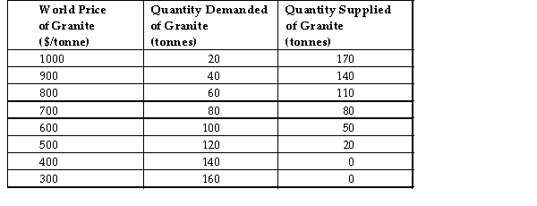 The table below shows hypothetical Canadian domestic demand and supply schedules for granite. Assume there are no restrictions on trade.   TABLE 32-6 -Refer to Table 32-6. Suppose the world price of granite is $900. What quantity will Canada import or export? A)  Canada will export 100 tonnes B)  Canada will export 140 tonnes C)  Canada will neither import nor export D)  Canada will import 40 tonnes E)  Canada will import 100 tonnes
